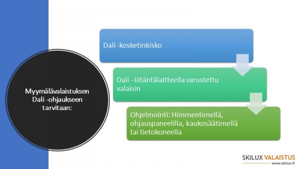 DALI VALAISTUKSEN OHJAUS